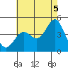 Mission Beach tide chart for Monday, July 5, 2021