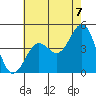 Mission Beach tide chart for Wednesday, July 7, 2021