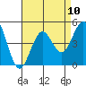 Mission Beach tide chart for Tuesday, August 10, 2021
