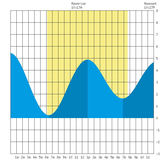 Mission Beach tide chart for Thursday, August 12, 2021