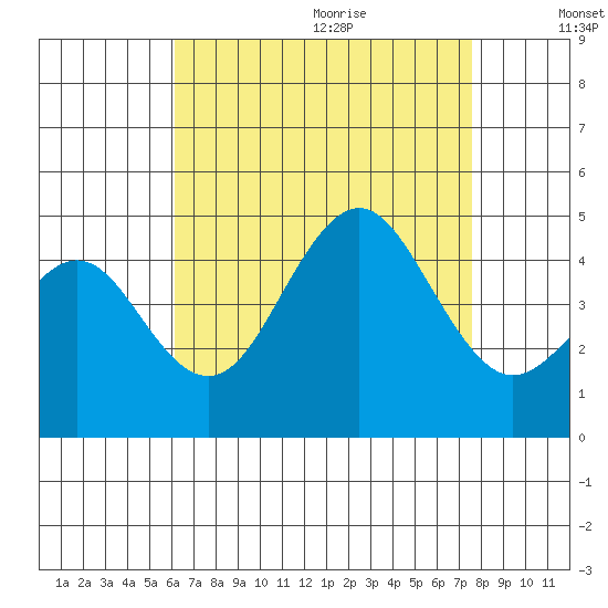 Mission Beach tide chart for Saturday, August 14, 2021