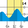 Mission Beach tide chart for Saturday, August 14, 2021