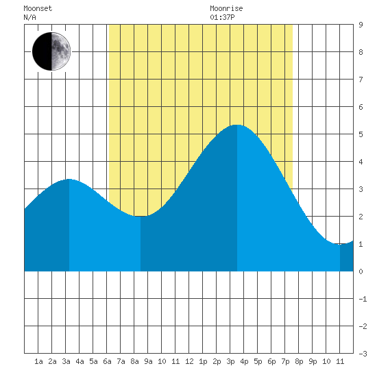 Mission Beach tide chart for Sunday, August 15, 2021