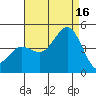 Mission Beach tide chart for Monday, August 16, 2021