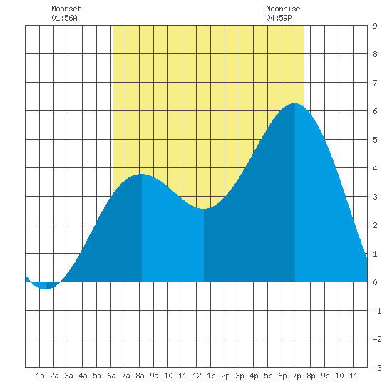 Mission Beach tide chart for Wednesday, August 18, 2021