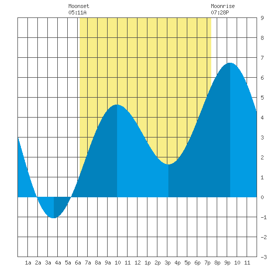 Mission Beach tide chart for Saturday, August 21, 2021