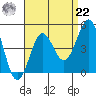 Mission Beach tide chart for Sunday, August 22, 2021