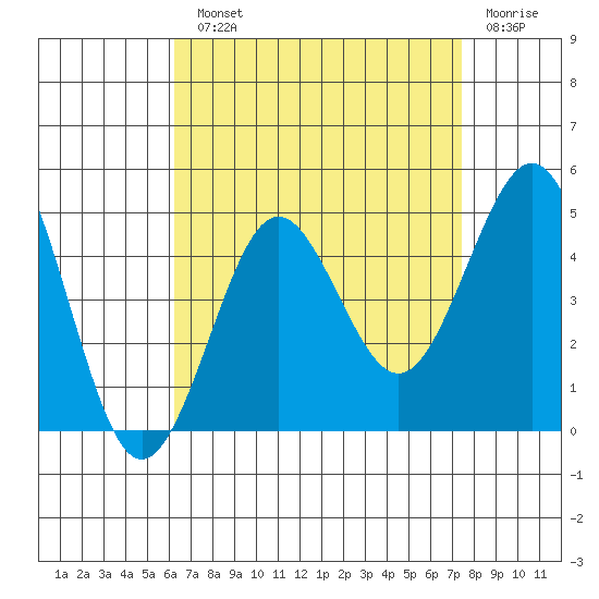 Mission Beach tide chart for Monday, August 23, 2021