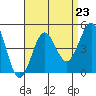 Mission Beach tide chart for Monday, August 23, 2021