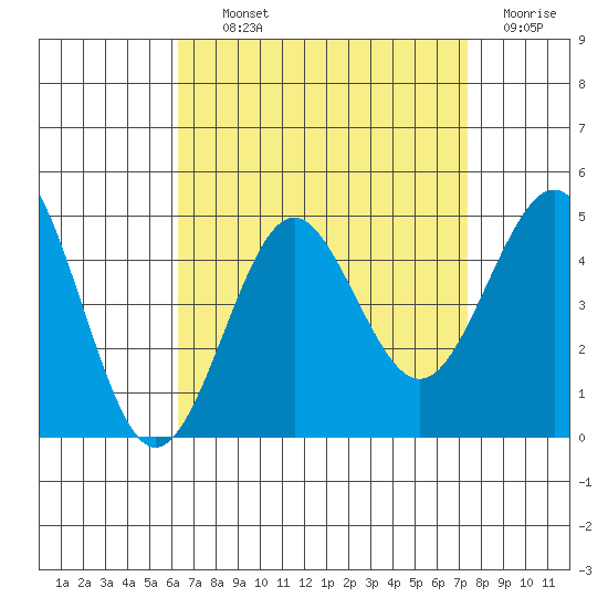 Mission Beach tide chart for Tuesday, August 24, 2021
