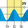 Mission Beach tide chart for Wednesday, August 25, 2021