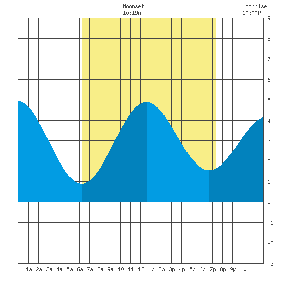 Mission Beach tide chart for Thursday, August 26, 2021
