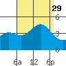 Mission Beach tide chart for Sunday, August 29, 2021