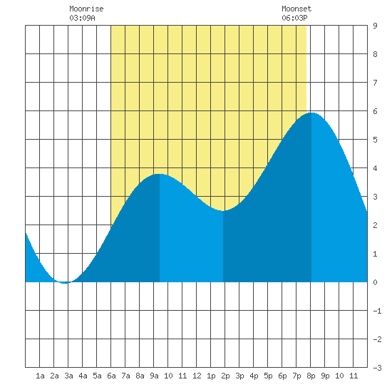 Mission Beach tide chart for Thursday, August 5, 2021