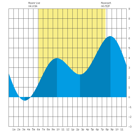 Mission Beach tide chart for Friday, August 6, 2021