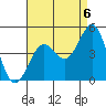 Mission Beach tide chart for Friday, August 6, 2021