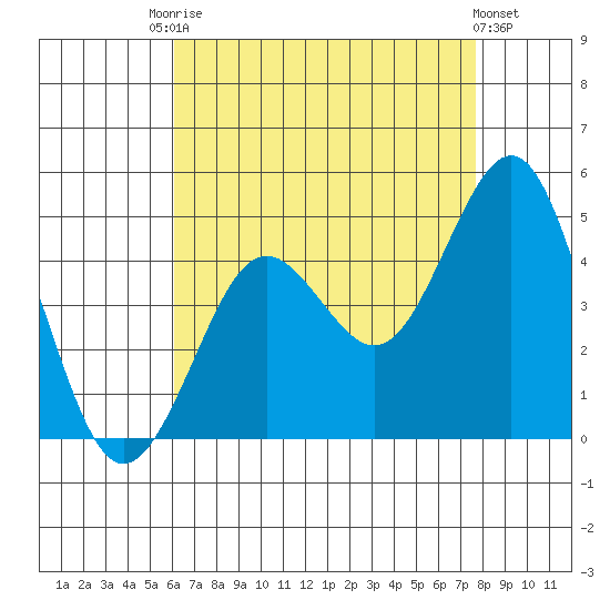 Mission Beach tide chart for Saturday, August 7, 2021