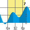 Mission Beach tide chart for Saturday, August 7, 2021