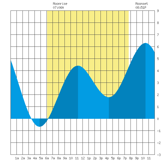 Mission Beach tide chart for Monday, August 9, 2021