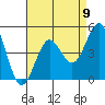 Mission Beach tide chart for Monday, August 9, 2021