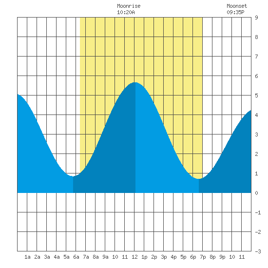 Mission Beach tide chart for Friday, September 10, 2021