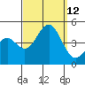 Mission Beach tide chart for Sunday, September 12, 2021