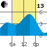 Mission Beach tide chart for Monday, September 13, 2021