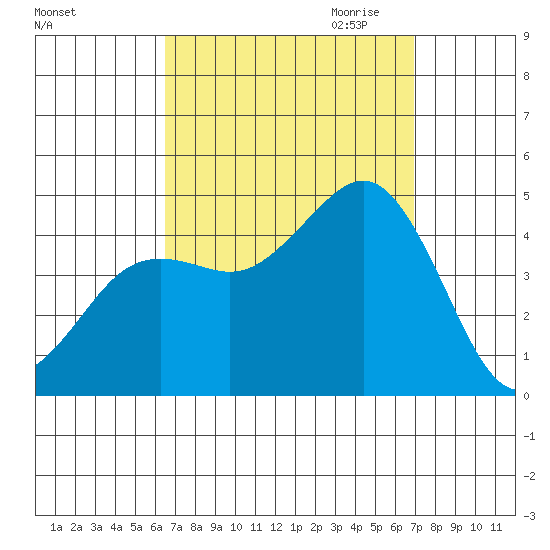 Mission Beach tide chart for Tuesday, September 14, 2021