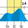 Mission Beach tide chart for Tuesday, September 14, 2021