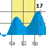 Mission Beach tide chart for Friday, September 17, 2021