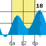 Mission Beach tide chart for Saturday, September 18, 2021