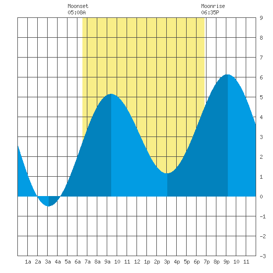 Mission Beach tide chart for Sunday, September 19, 2021