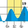 Mission Beach tide chart for Sunday, September 19, 2021