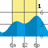 Mission Beach tide chart for Wednesday, September 1, 2021