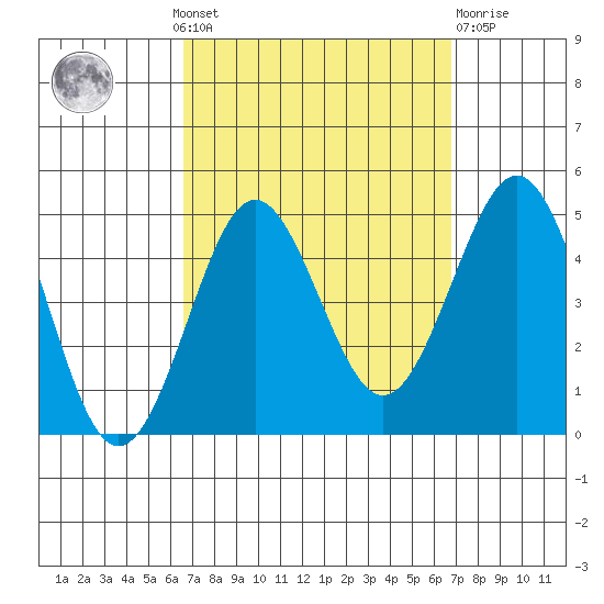 Mission Beach tide chart for Monday, September 20, 2021