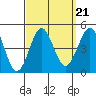 Mission Beach tide chart for Tuesday, September 21, 2021