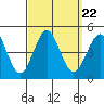 Mission Beach tide chart for Wednesday, September 22, 2021