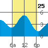 Mission Beach tide chart for Saturday, September 25, 2021