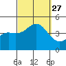 Mission Beach tide chart for Monday, September 27, 2021