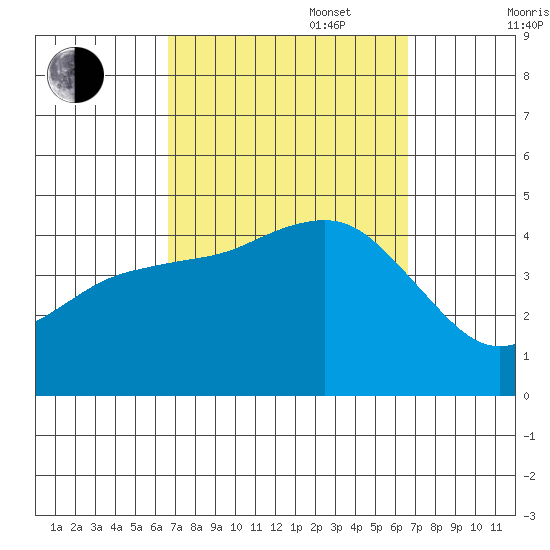 Mission Beach tide chart for Tuesday, September 28, 2021