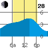 Mission Beach tide chart for Tuesday, September 28, 2021