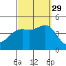 Mission Beach tide chart for Wednesday, September 29, 2021