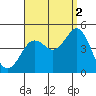 Mission Beach tide chart for Thursday, September 2, 2021