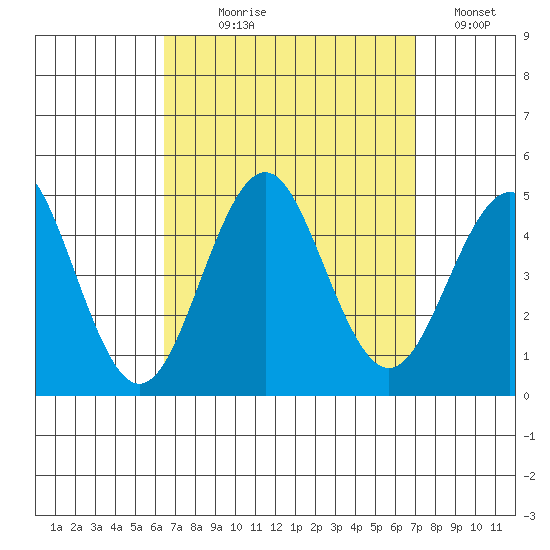 Mission Beach tide chart for Thursday, September 9, 2021