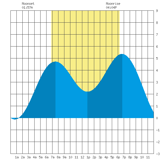 Mission Beach tide chart for Friday, October 15, 2021