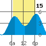 Mission Beach tide chart for Friday, October 15, 2021