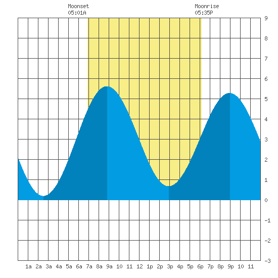 Mission Beach tide chart for Monday, October 18, 2021