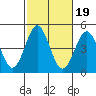 Mission Beach tide chart for Tuesday, October 19, 2021