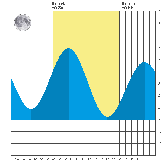 Mission Beach tide chart for Wednesday, October 20, 2021