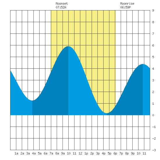 Mission Beach tide chart for Thursday, October 21, 2021